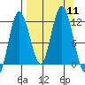 Larsen Bay tide chart for Thursday, September 11, 2025