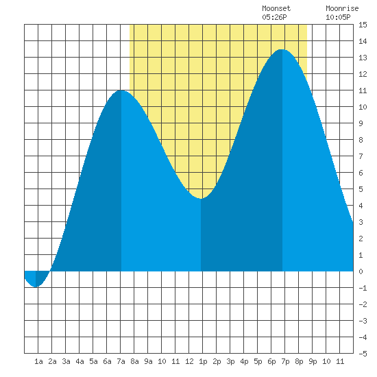 Larsen Bay tide chart for Saturday, September 13, 2025