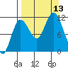 Larsen Bay tide chart for Saturday, September 13, 2025