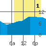 Larsen Bay tide chart for Monday, September 1, 2025