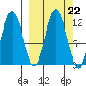 Larsen Bay tide chart for Monday, September 22, 2025