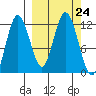 Larsen Bay tide chart for Wednesday, September 24, 2025