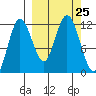 Larsen Bay tide chart for Thursday, September 25, 2025