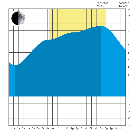 Larsen Bay tide chart for Monday, September 29, 2025