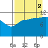 Larsen Bay tide chart for Tuesday, September 2, 2025