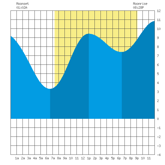 Larsen Bay tide chart for Wednesday, September 3, 2025