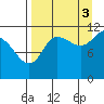 Larsen Bay tide chart for Wednesday, September 3, 2025