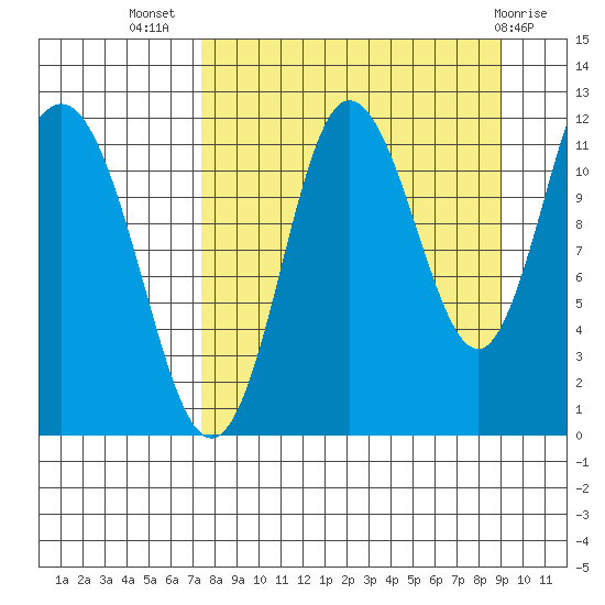 Larsen Bay tide chart for Friday, September 5, 2025