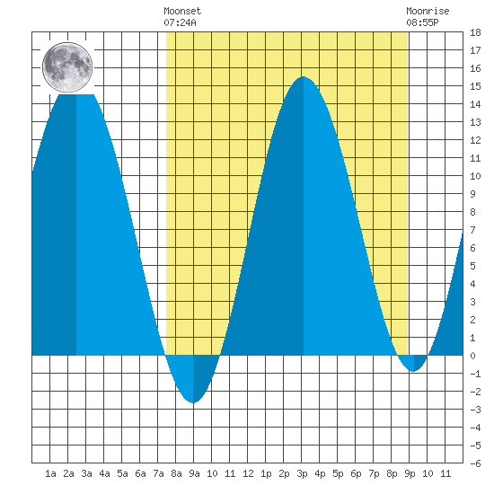 Larsen Bay tide chart for Sunday, September 7, 2025