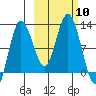 Larsen Bay tide chart for Friday, October 10, 2025