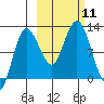 Larsen Bay tide chart for Saturday, October 11, 2025
