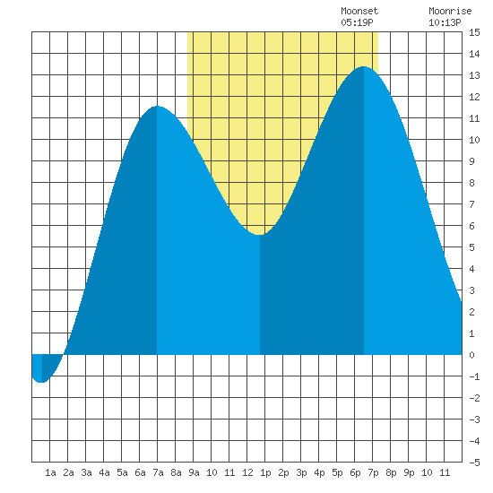 Larsen Bay tide chart for Sunday, October 12, 2025