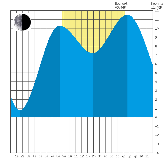Larsen Bay tide chart for Monday, October 13, 2025