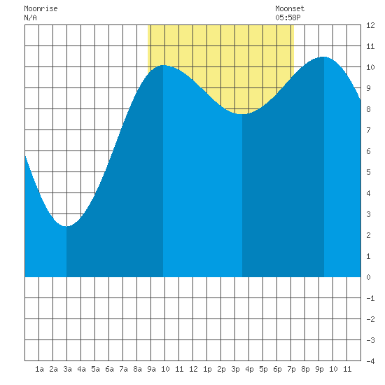 Larsen Bay tide chart for Tuesday, October 14, 2025