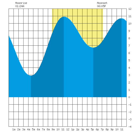 Larsen Bay tide chart for Wednesday, October 15, 2025