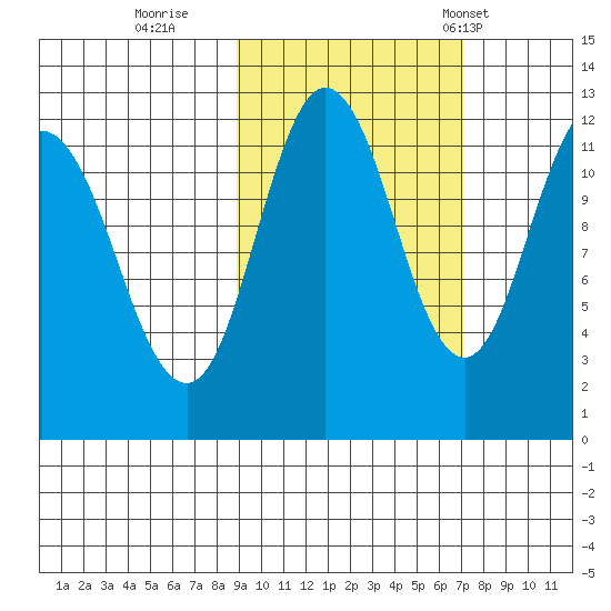 Larsen Bay tide chart for Friday, October 17, 2025