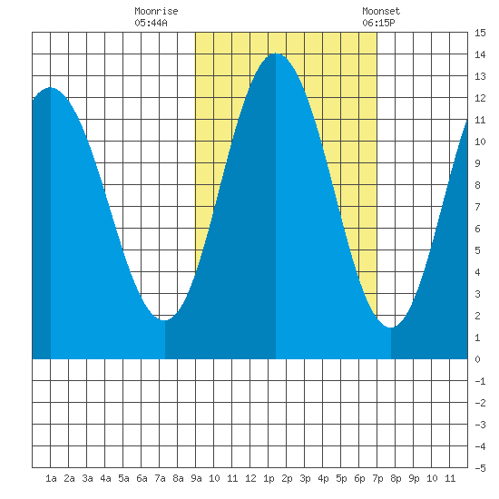 Larsen Bay tide chart for Saturday, October 18, 2025