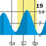 Larsen Bay tide chart for Sunday, October 19, 2025