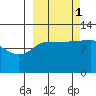 Larsen Bay tide chart for Wednesday, October 1, 2025