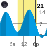 Larsen Bay tide chart for Tuesday, October 21, 2025