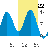 Larsen Bay tide chart for Wednesday, October 22, 2025