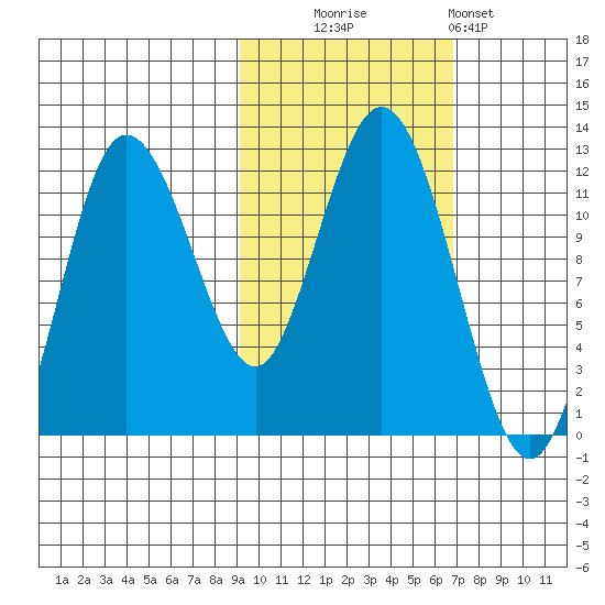 Larsen Bay tide chart for Thursday, October 23, 2025