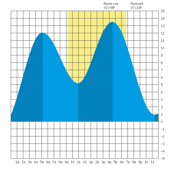 Larsen Bay tide chart for Saturday, October 25, 2025