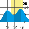 Larsen Bay tide chart for Sunday, October 26, 2025