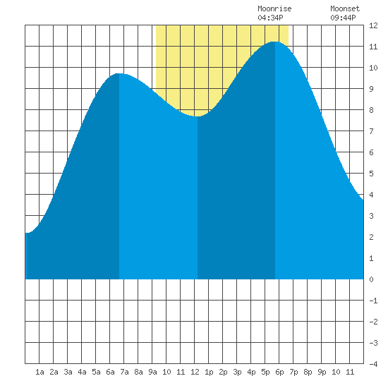 Larsen Bay tide chart for Monday, October 27, 2025