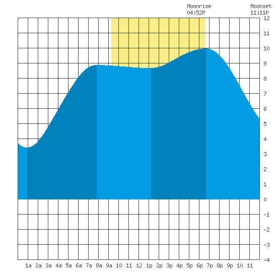 Larsen Bay tide chart for Tuesday, October 28, 2025