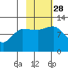 Larsen Bay tide chart for Tuesday, October 28, 2025