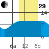 Larsen Bay tide chart for Wednesday, October 29, 2025