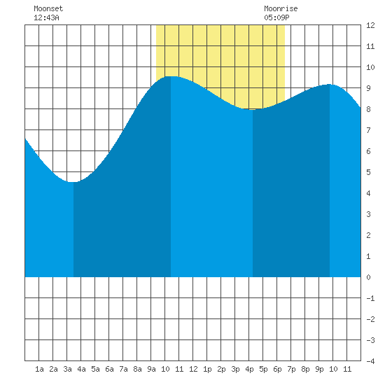 Larsen Bay tide chart for Thursday, October 30, 2025