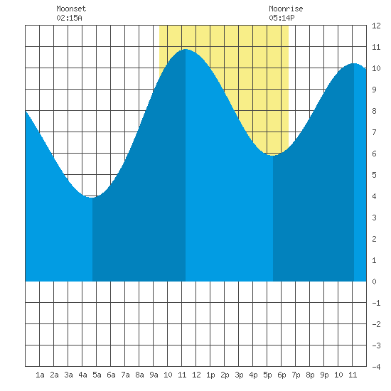 Larsen Bay tide chart for Friday, October 31, 2025