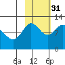 Larsen Bay tide chart for Friday, October 31, 2025