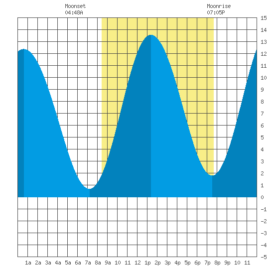 Larsen Bay tide chart for Saturday, October 4, 2025