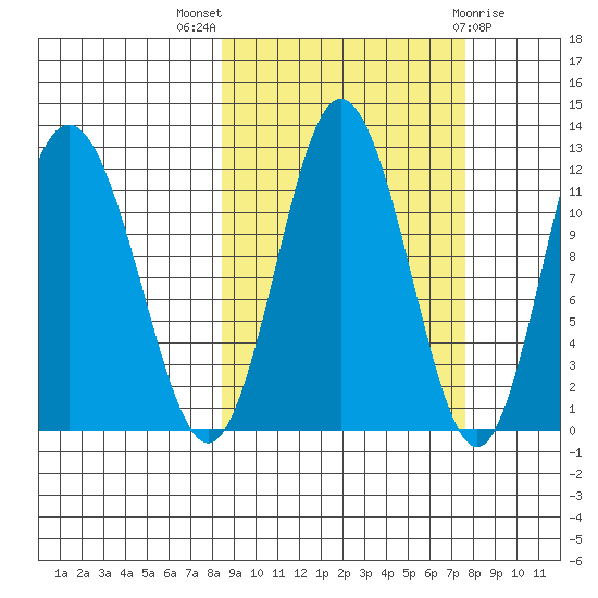 Larsen Bay tide chart for Sunday, October 5, 2025