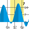 Larsen Bay tide chart for Tuesday, October 7, 2025