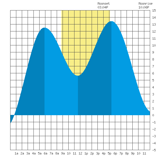 Larsen Bay tide chart for Monday, November 10, 2025