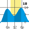 Larsen Bay tide chart for Monday, November 10, 2025