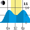 Larsen Bay tide chart for Tuesday, November 11, 2025