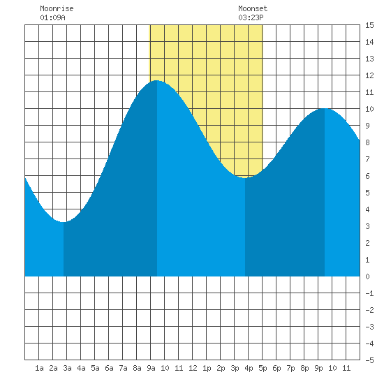 Larsen Bay tide chart for Thursday, November 13, 2025