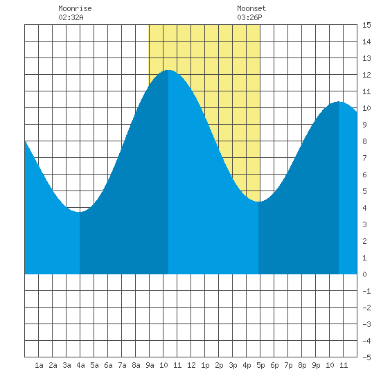 Larsen Bay tide chart for Friday, November 14, 2025