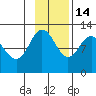 Larsen Bay tide chart for Friday, November 14, 2025