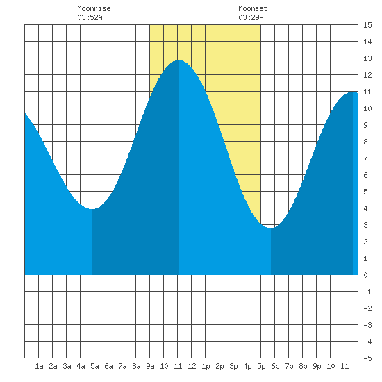 Larsen Bay tide chart for Saturday, November 15, 2025