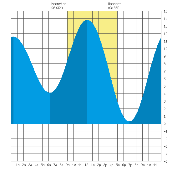 Larsen Bay tide chart for Monday, November 17, 2025