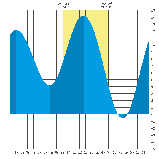 Larsen Bay tide chart for Tuesday, November 18, 2025