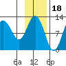 Larsen Bay tide chart for Tuesday, November 18, 2025