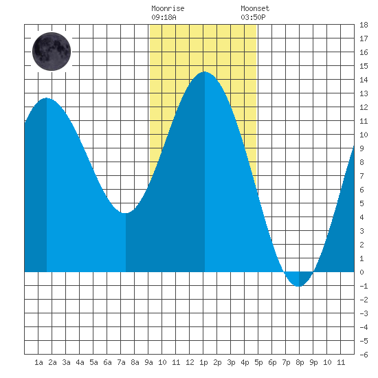 Larsen Bay tide chart for Wednesday, November 19, 2025