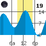 Larsen Bay tide chart for Wednesday, November 19, 2025